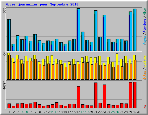 Acces journalier pour Septembre 2010