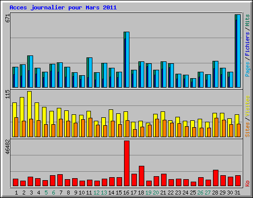 Acces journalier pour Mars 2011