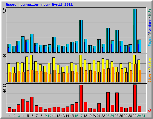Acces journalier pour Avril 2011