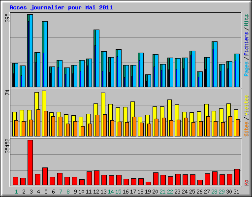 Acces journalier pour Mai 2011