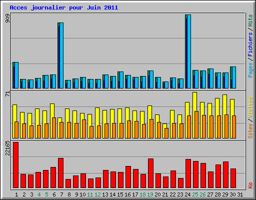 Acces journalier pour Juin 2011