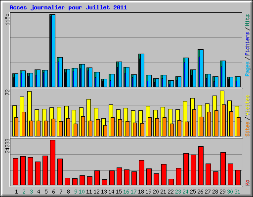 Acces journalier pour Juillet 2011