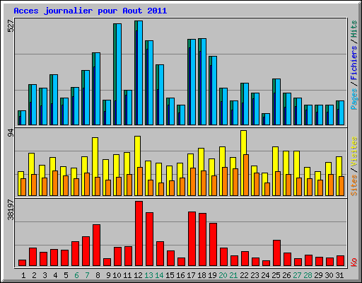 Acces journalier pour Aout 2011