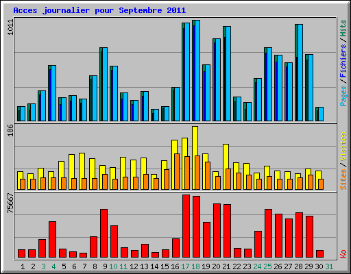 Acces journalier pour Septembre 2011