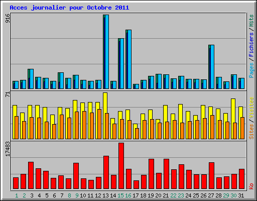 Acces journalier pour Octobre 2011