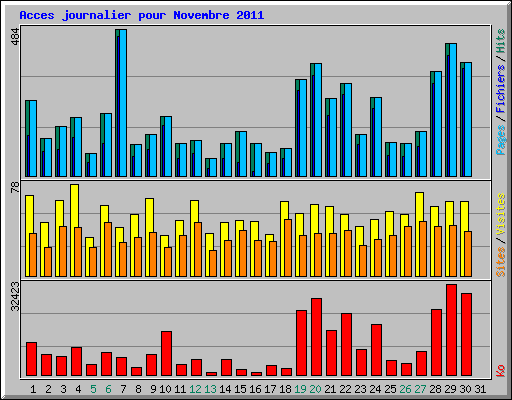 Acces journalier pour Novembre 2011