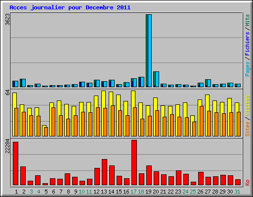 Acces journalier pour Decembre 2011