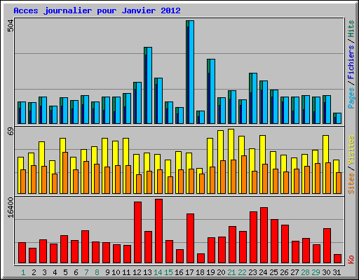 Acces journalier pour Janvier 2012