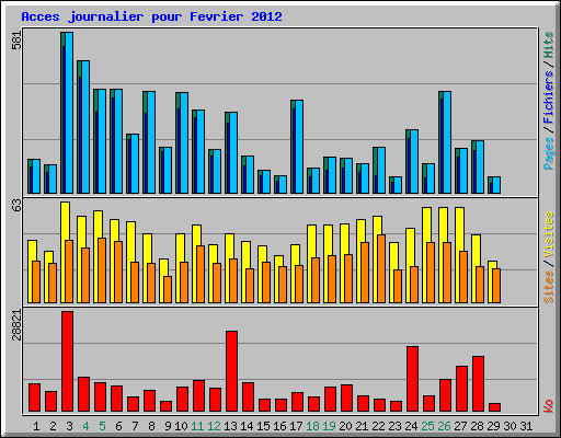 Acces journalier pour Fevrier 2012