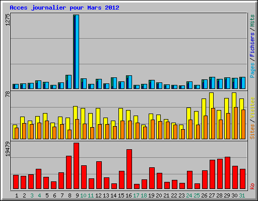 Acces journalier pour Mars 2012