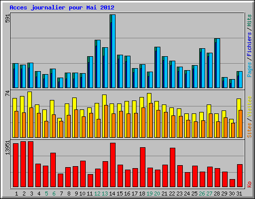 Acces journalier pour Mai 2012