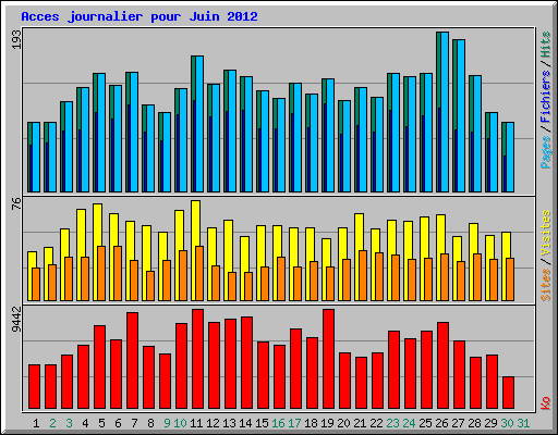 Acces journalier pour Juin 2012