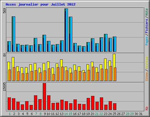 Acces journalier pour Juillet 2012