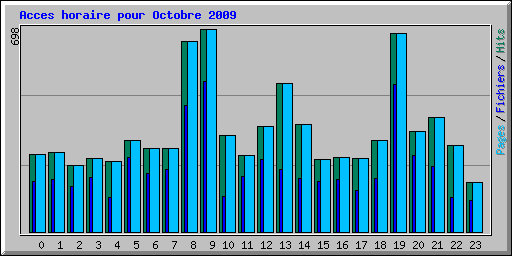 Acces horaire pour Octobre 2009