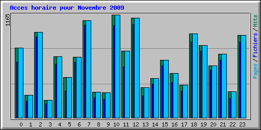 Acces horaire pour Novembre 2009