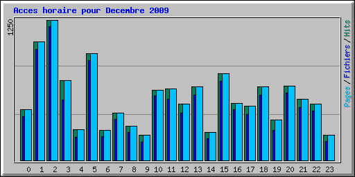 Acces horaire pour Decembre 2009