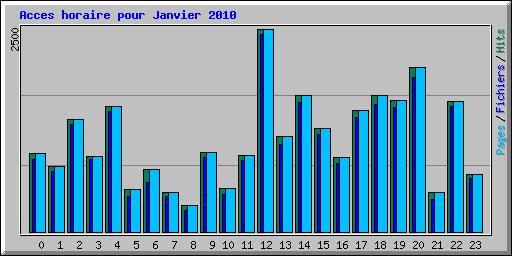 Acces horaire pour Janvier 2010