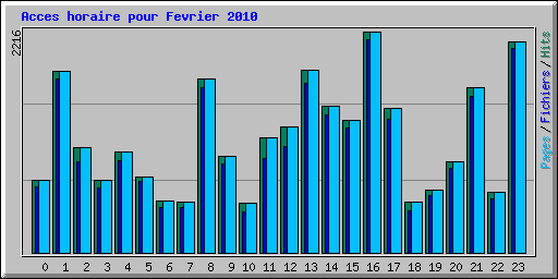 Acces horaire pour Fevrier 2010