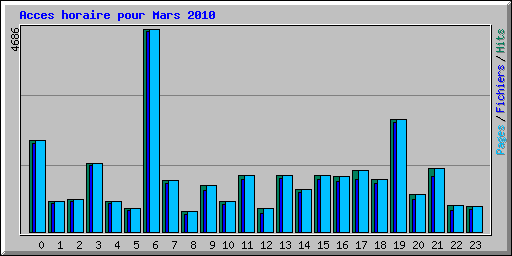 Acces horaire pour Mars 2010