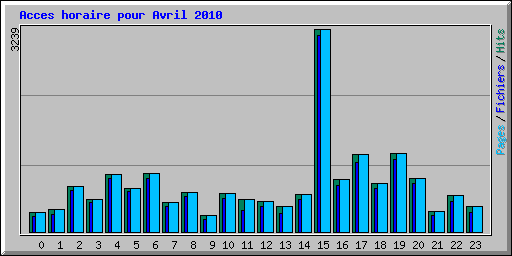 Acces horaire pour Avril 2010