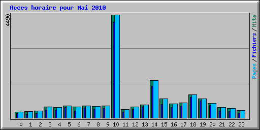 Acces horaire pour Mai 2010
