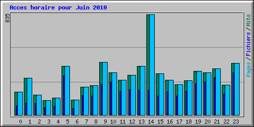 Acces horaire pour Juin 2010