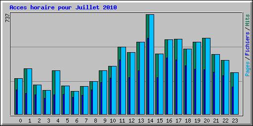 Acces horaire pour Juillet 2010