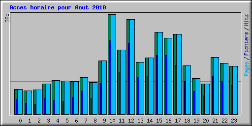 Acces horaire pour Aout 2010