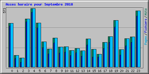 Acces horaire pour Septembre 2010