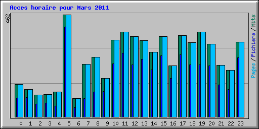 Acces horaire pour Mars 2011