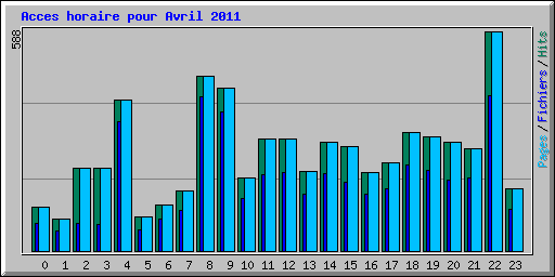 Acces horaire pour Avril 2011