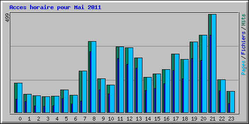 Acces horaire pour Mai 2011