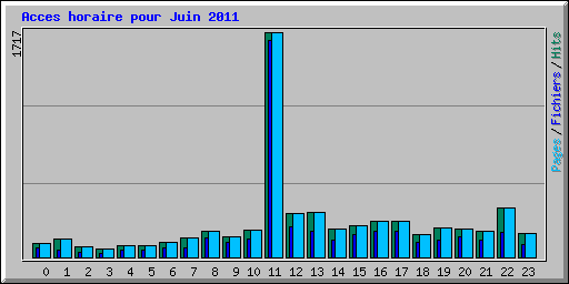 Acces horaire pour Juin 2011