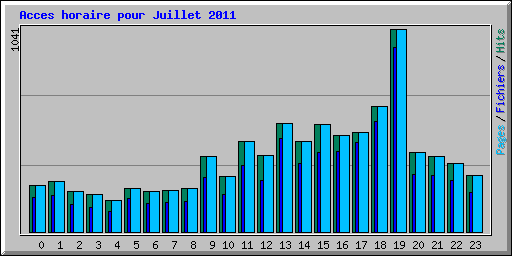 Acces horaire pour Juillet 2011