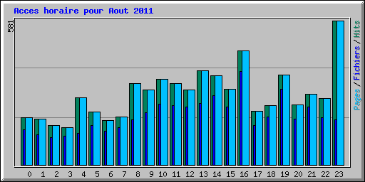 Acces horaire pour Aout 2011