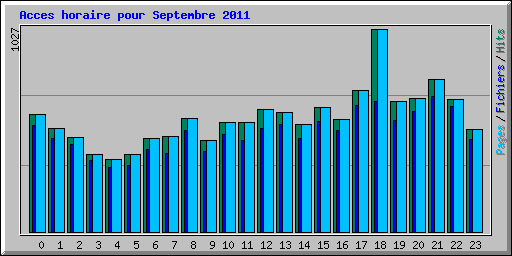 Acces horaire pour Septembre 2011