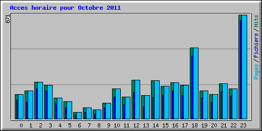 Acces horaire pour Octobre 2011