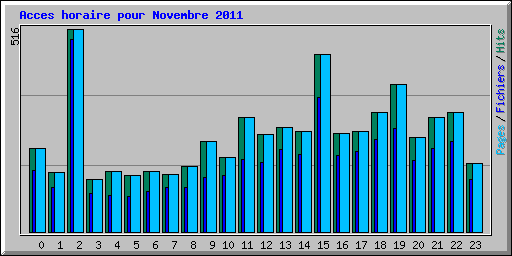 Acces horaire pour Novembre 2011