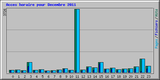 Acces horaire pour Decembre 2011
