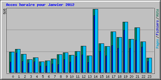 Acces horaire pour Janvier 2012