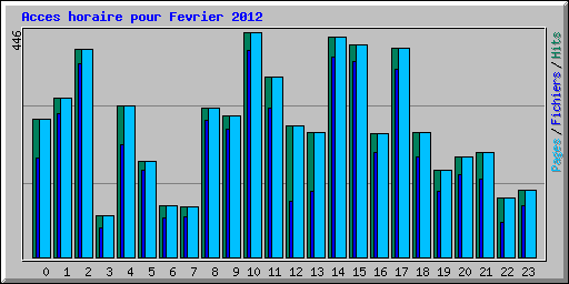 Acces horaire pour Fevrier 2012
