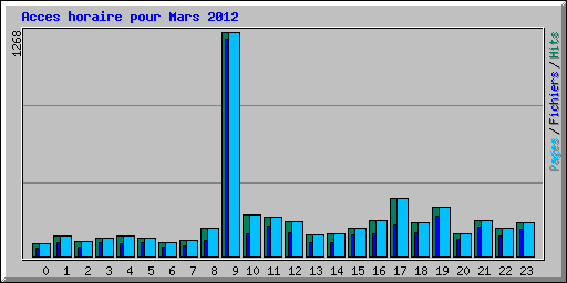 Acces horaire pour Mars 2012