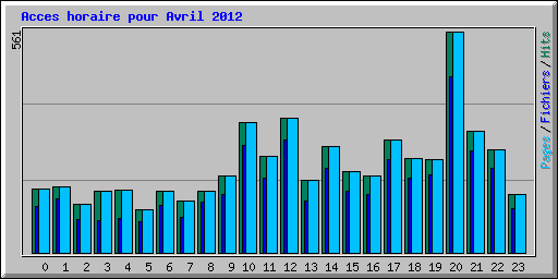 Acces horaire pour Avril 2012