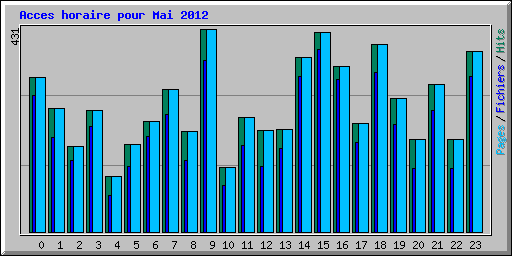 Acces horaire pour Mai 2012