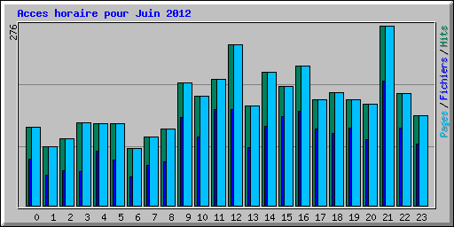 Acces horaire pour Juin 2012