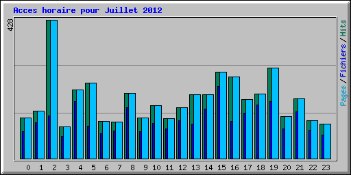 Acces horaire pour Juillet 2012