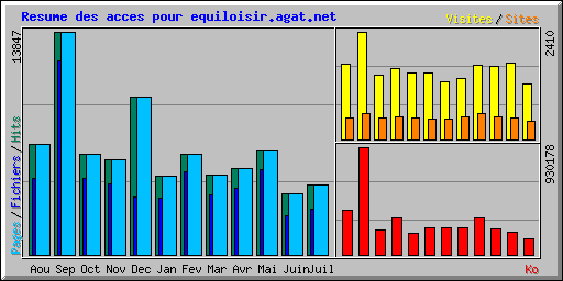 Resume des acces pour equiloisir.agat.net