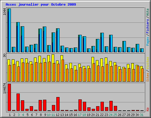 Acces journalier pour Octobre 2009