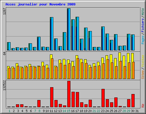Acces journalier pour Novembre 2009
