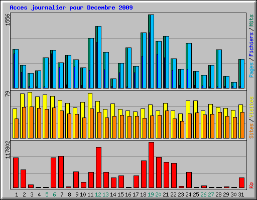 Acces journalier pour Decembre 2009